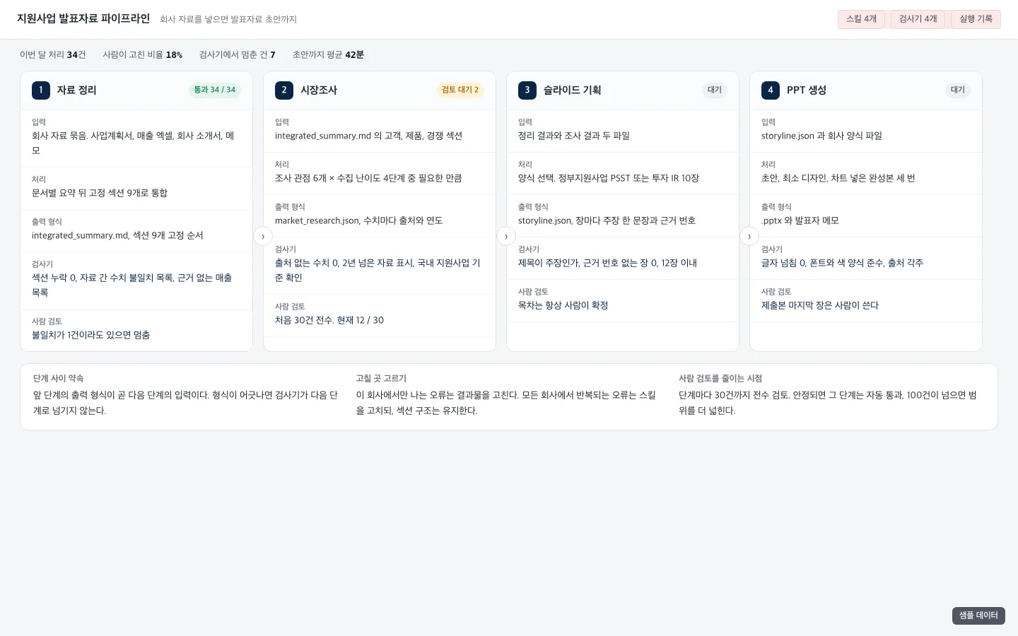 파이프라인 네 단계. 단계마다 입력, 출력 형식, 검사기, 사람 검토 조건